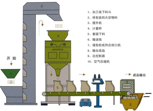 全自動(dòng)灌裝機|干粉砂漿包裝機|自動(dòng)灌裝機|噸袋包裝機|涂料灌裝機|油漆灌裝機