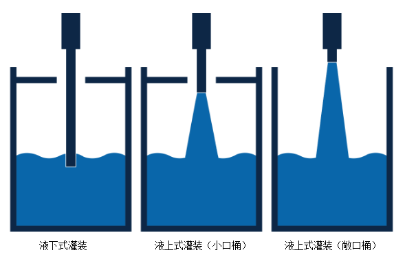 全自動(dòng)灌裝機|液體灌裝生產(chǎn)線(xiàn)|干粉砂漿包裝機|噸袋包裝機