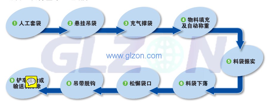 電子噸袋包裝機工作原理是什么？上海廣志